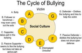 cycle of bullying